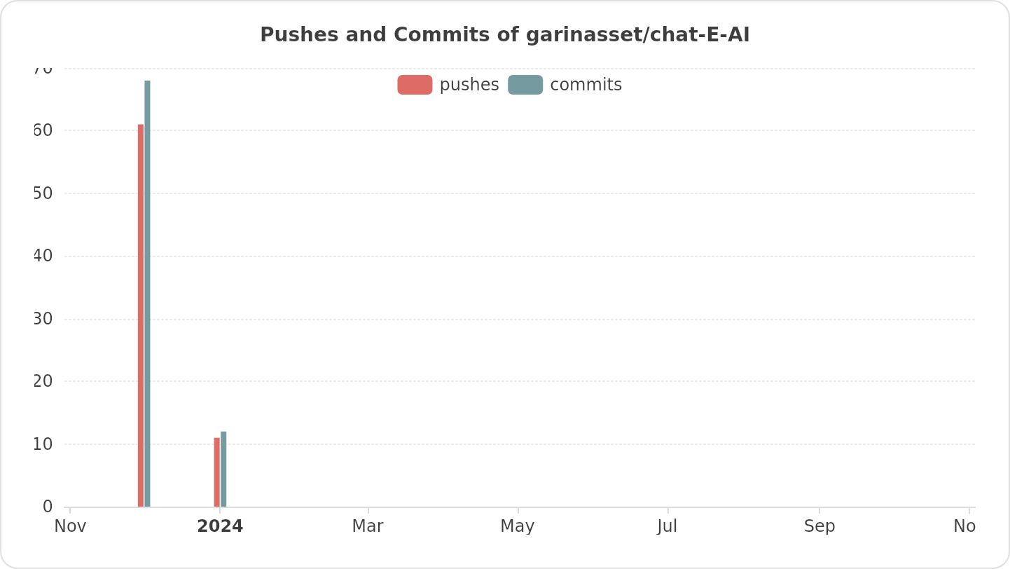 Pushes and Commits of garinops/chat-E-AI