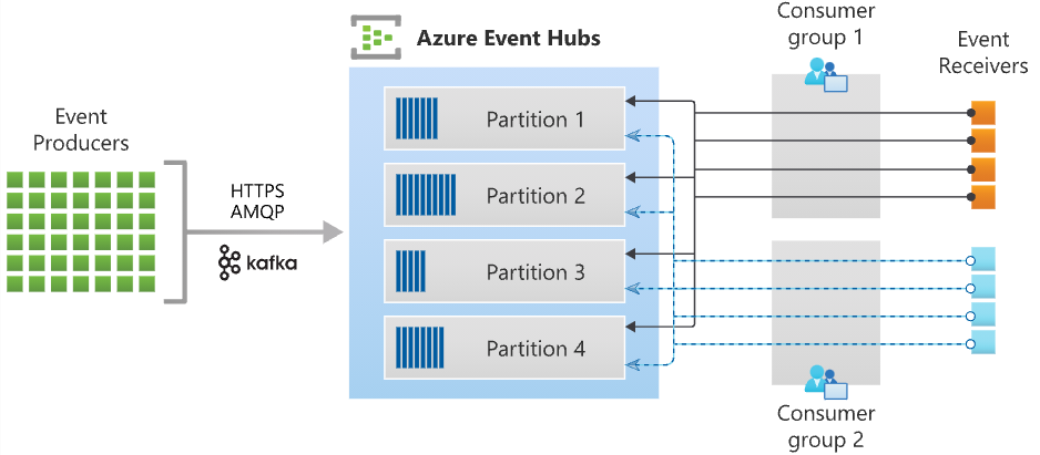 Image showing the event processing flow.