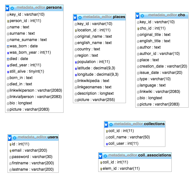 WeME Database Structure