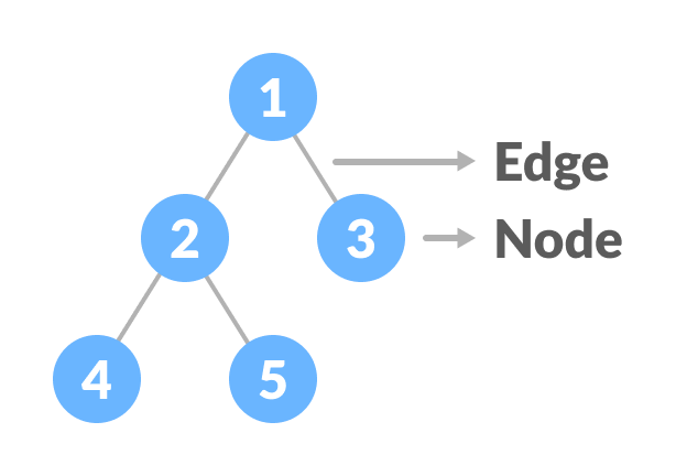 An example of a tree structure