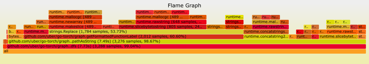 Flame graphs offer visualization to spot the most expensive code-paths