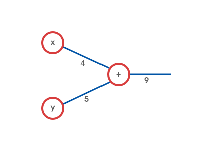 TensorFlow Addition