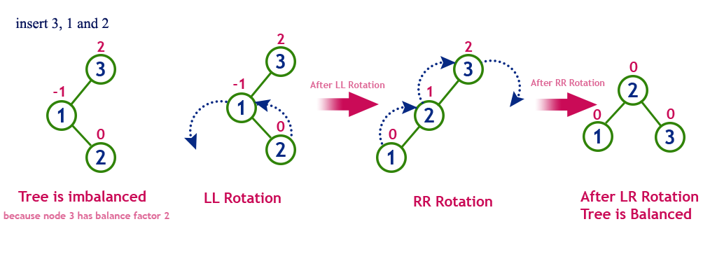 Left-Right Rotation