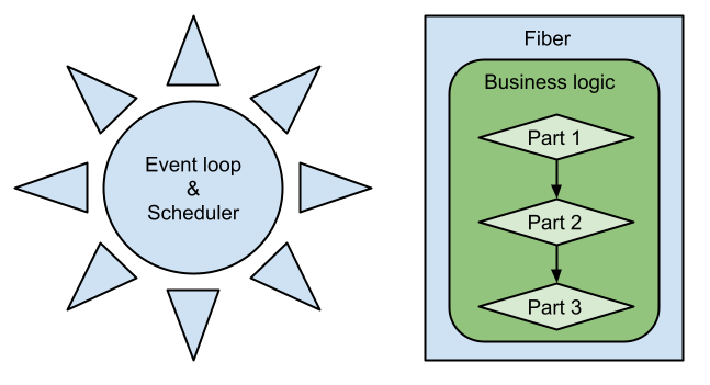 Fiber event loop