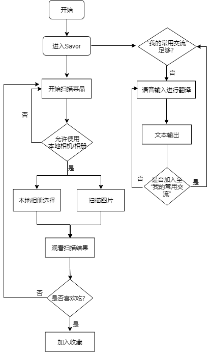 Savor用户流程图