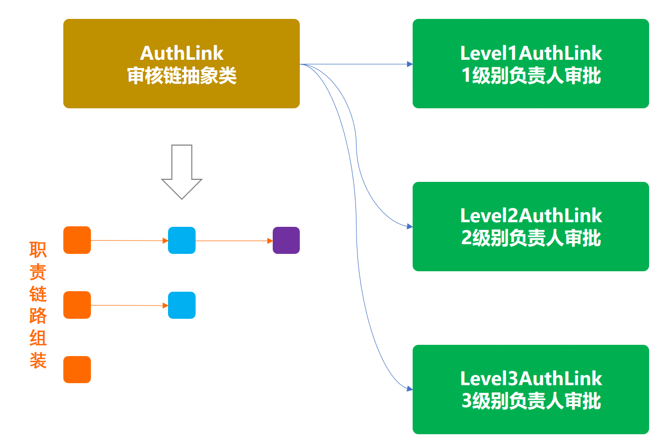 责任链模式模型结构