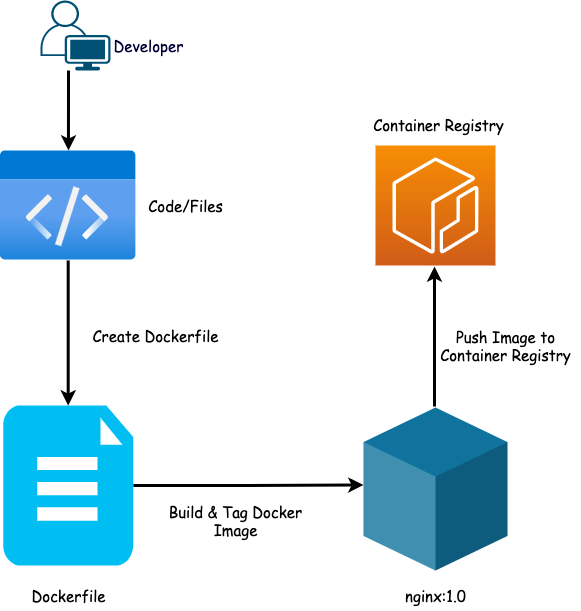 Build Process