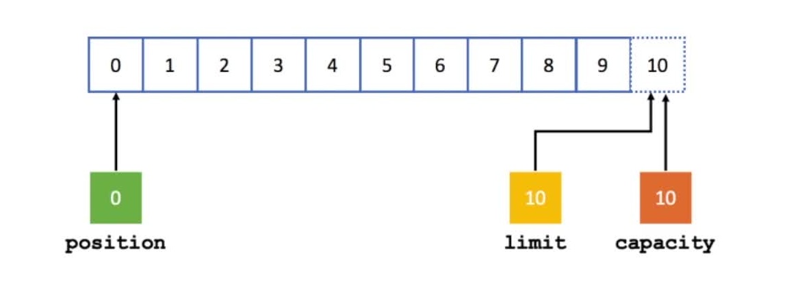 buffer的allocate方法