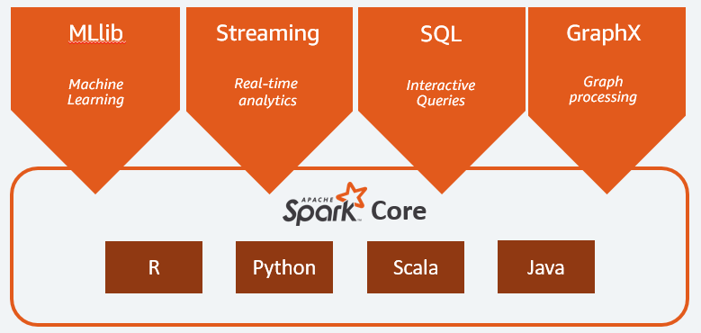 Apache Spark Overview