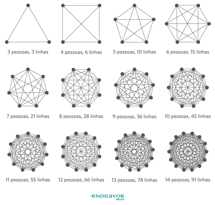 Manda de produtividade. 3 pessoas geram 3 linhas de comunicação, 6 pessoas geram 15.