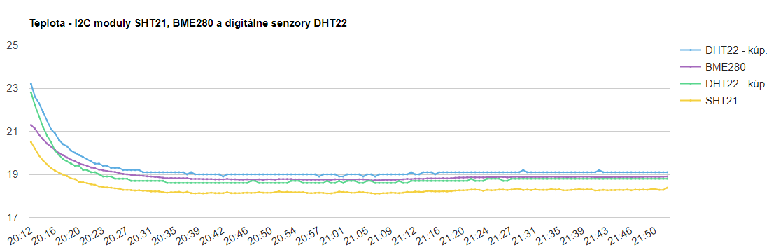 Vývoj teploty - DHT22 + SHT21 + BME280 - Arduino