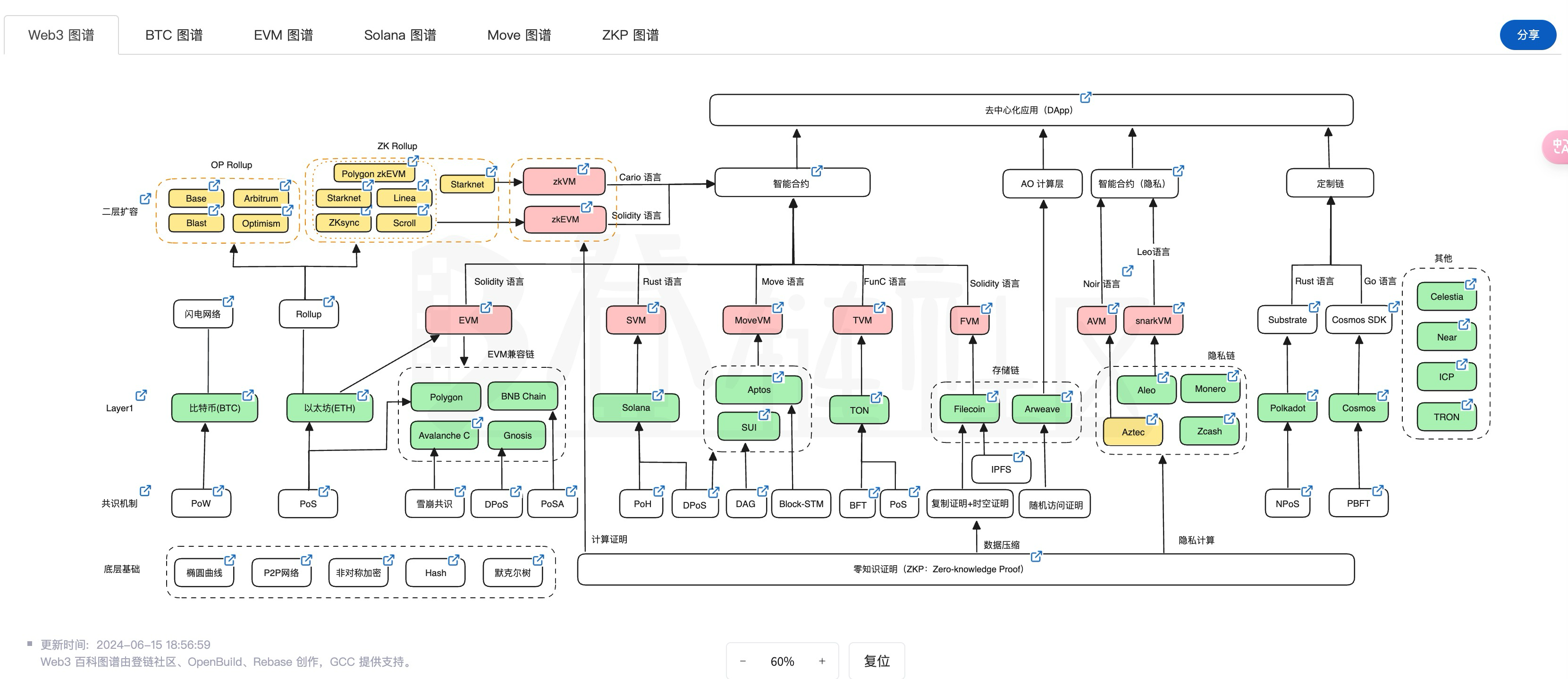 Web3 百科图谱