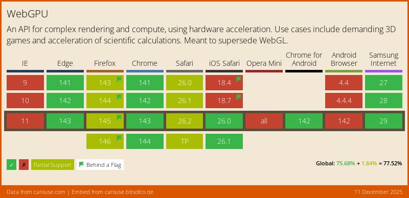 Data on support for the webgpu feature across the major browsers from caniuse.com