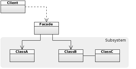 Facade UML