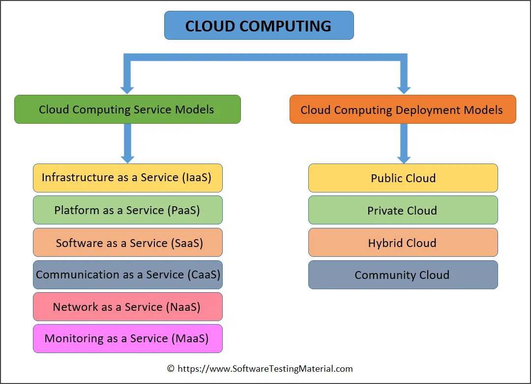 https://www.softwaretestingmaterial.com/wp-content/uploads/2020/09/Cloud-Computing.png?ezimgfmt=ng:webp/ngcb5