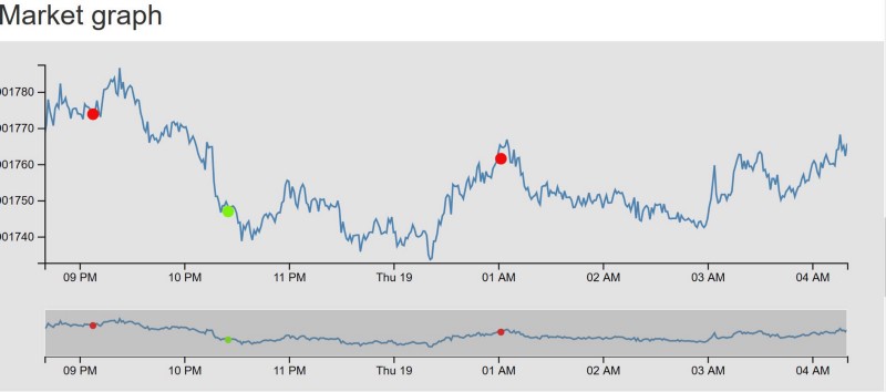 price graph