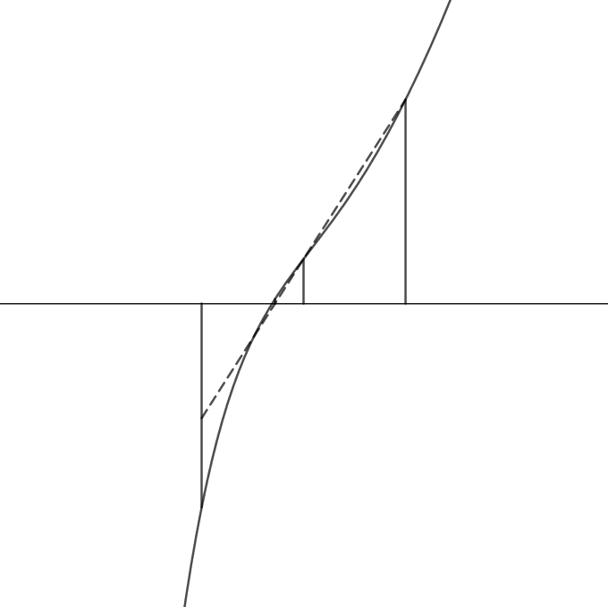 Plot of Dekker's method