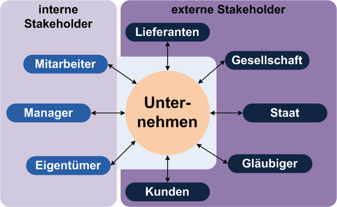 interne / externe stakeholder