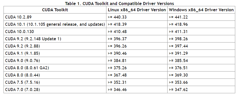 CUDA版本与NVIDIA驱动之间的关系