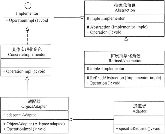 桥接模式与适配器模式联用的结构图