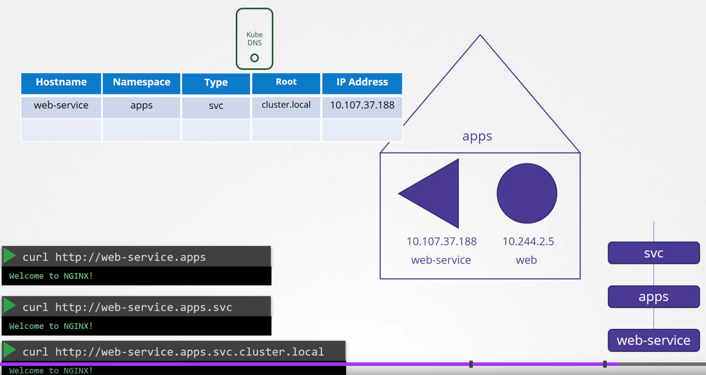 svc dns