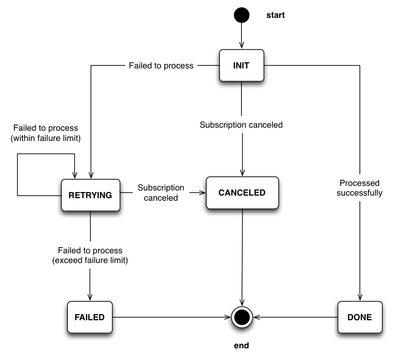 Transaction state diagram