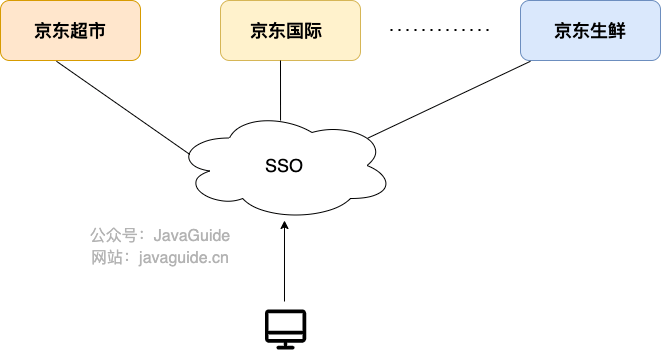 SSO 示意图