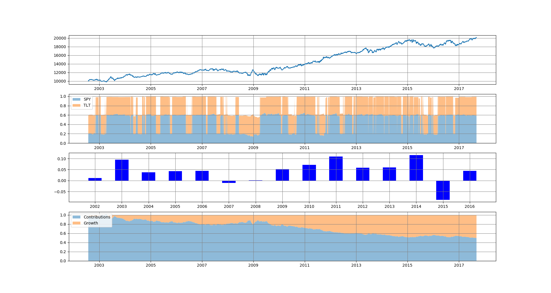 chart