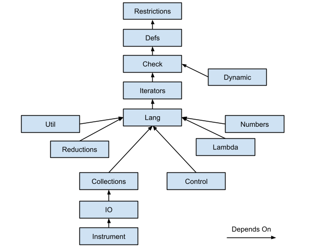 DependencyTree