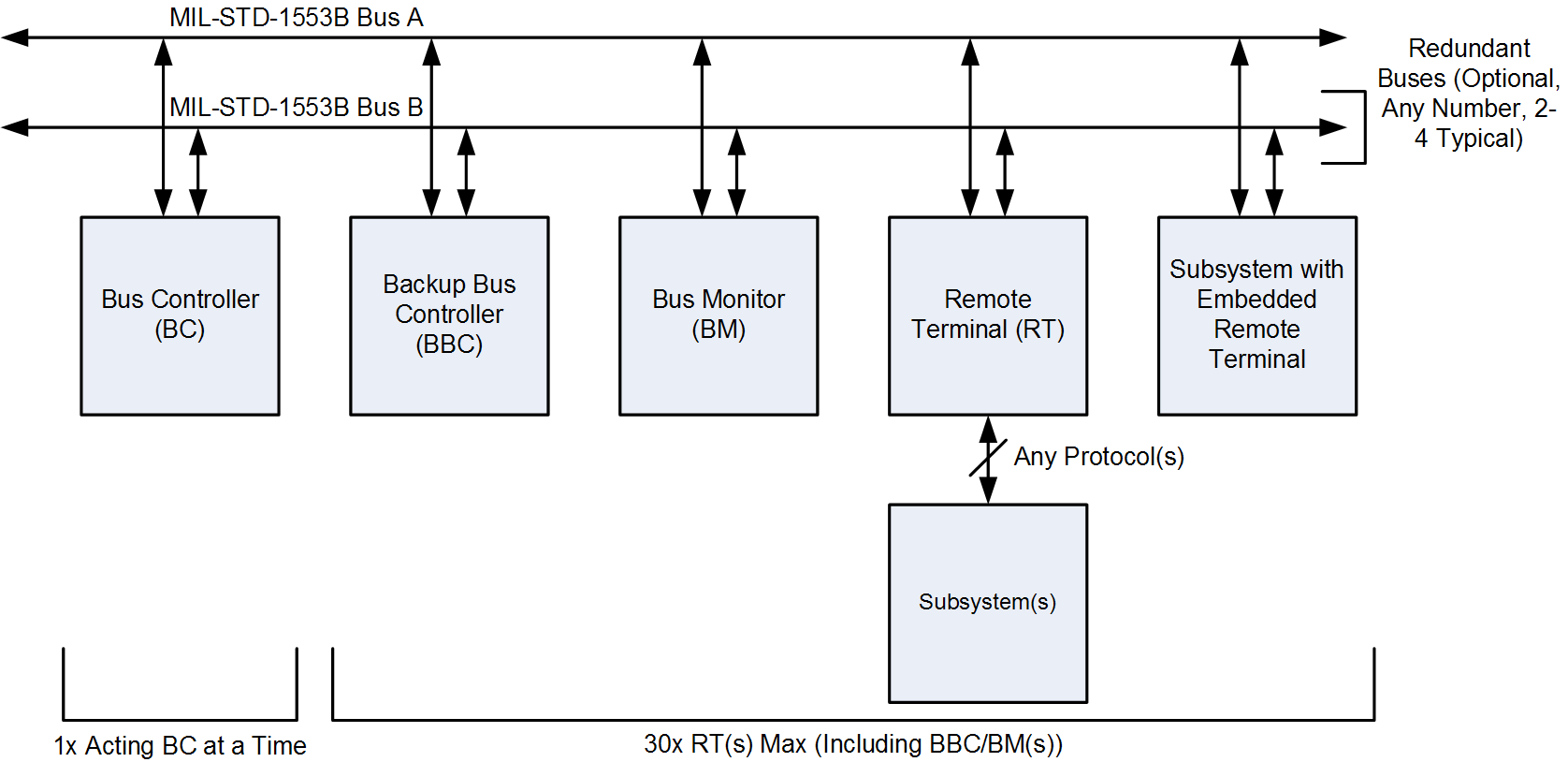 Sample MIL-STD-1553B Multiplex Data Bus Architecture