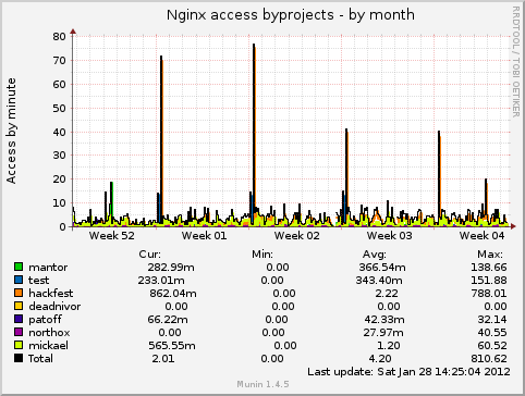 byproject_access