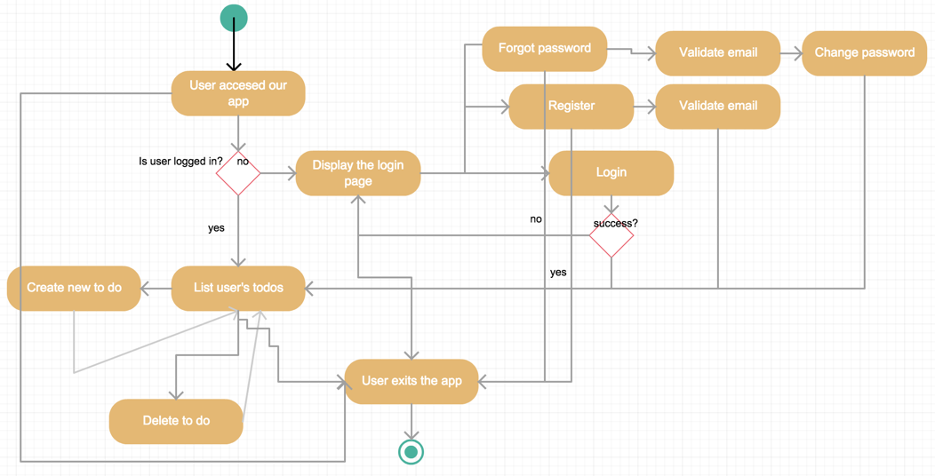 Activity diagram picture