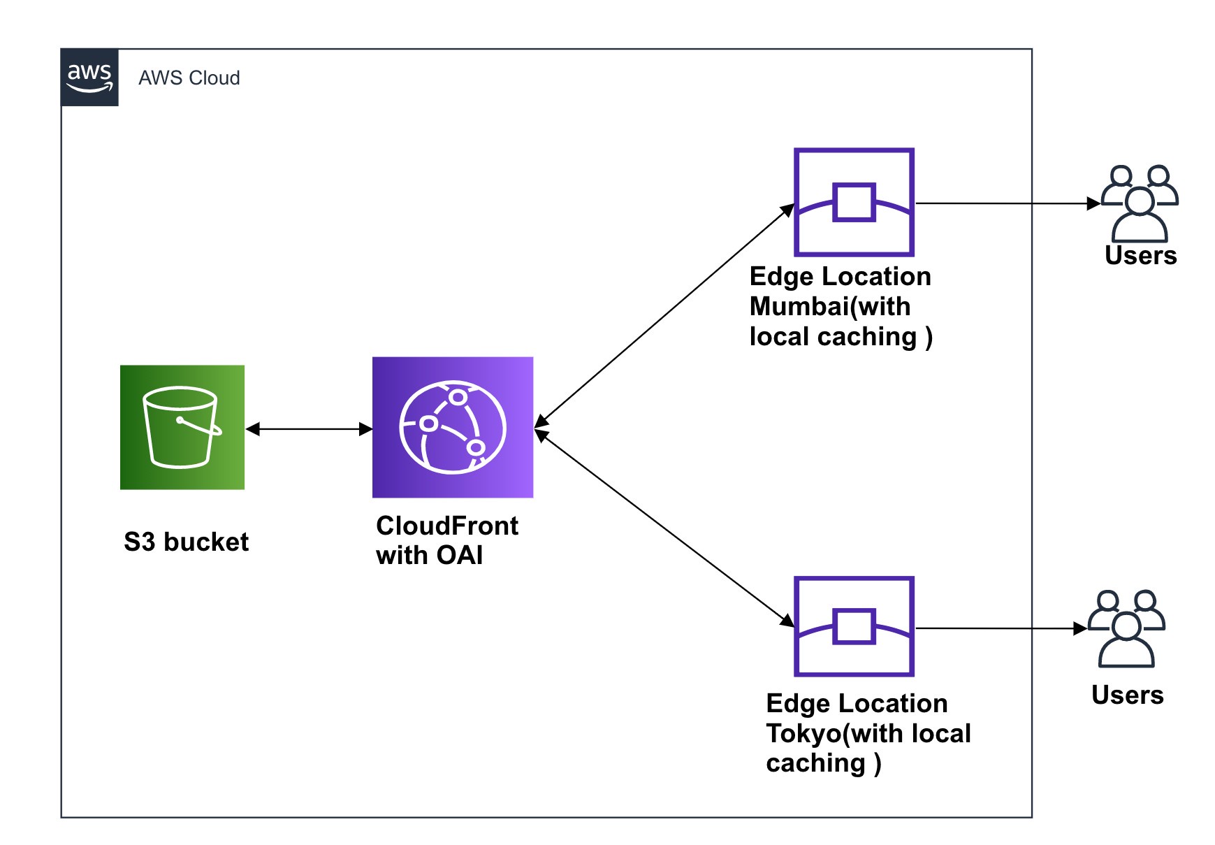 AWS CDN