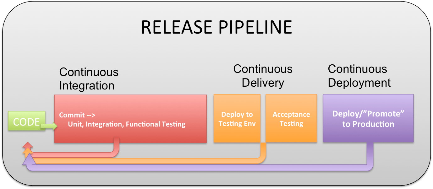 Release Pipeline