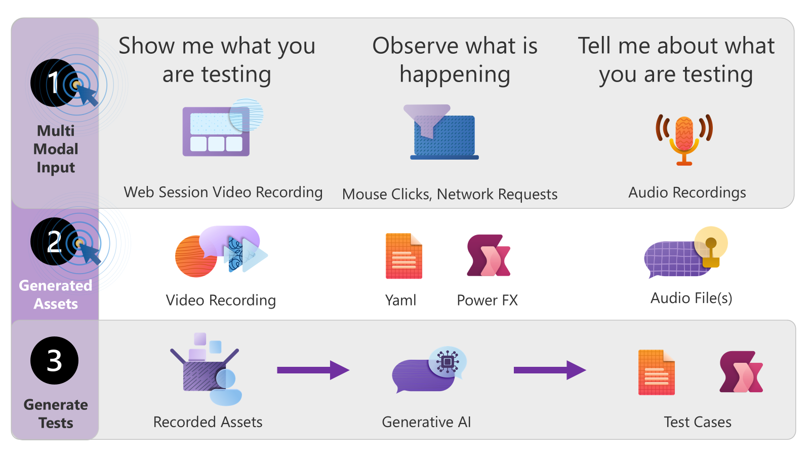 Test Authoring Process