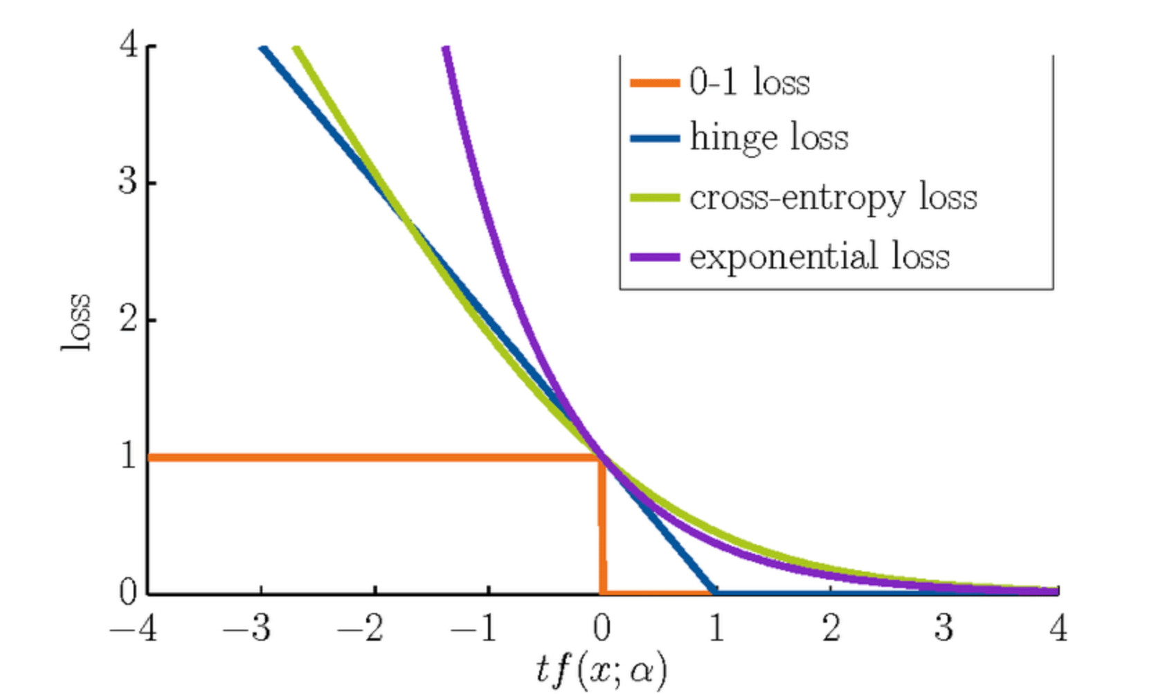 Hinge Loss