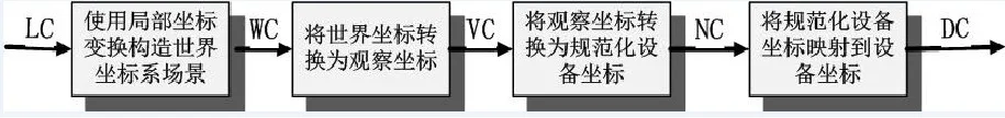 二维观察流程 