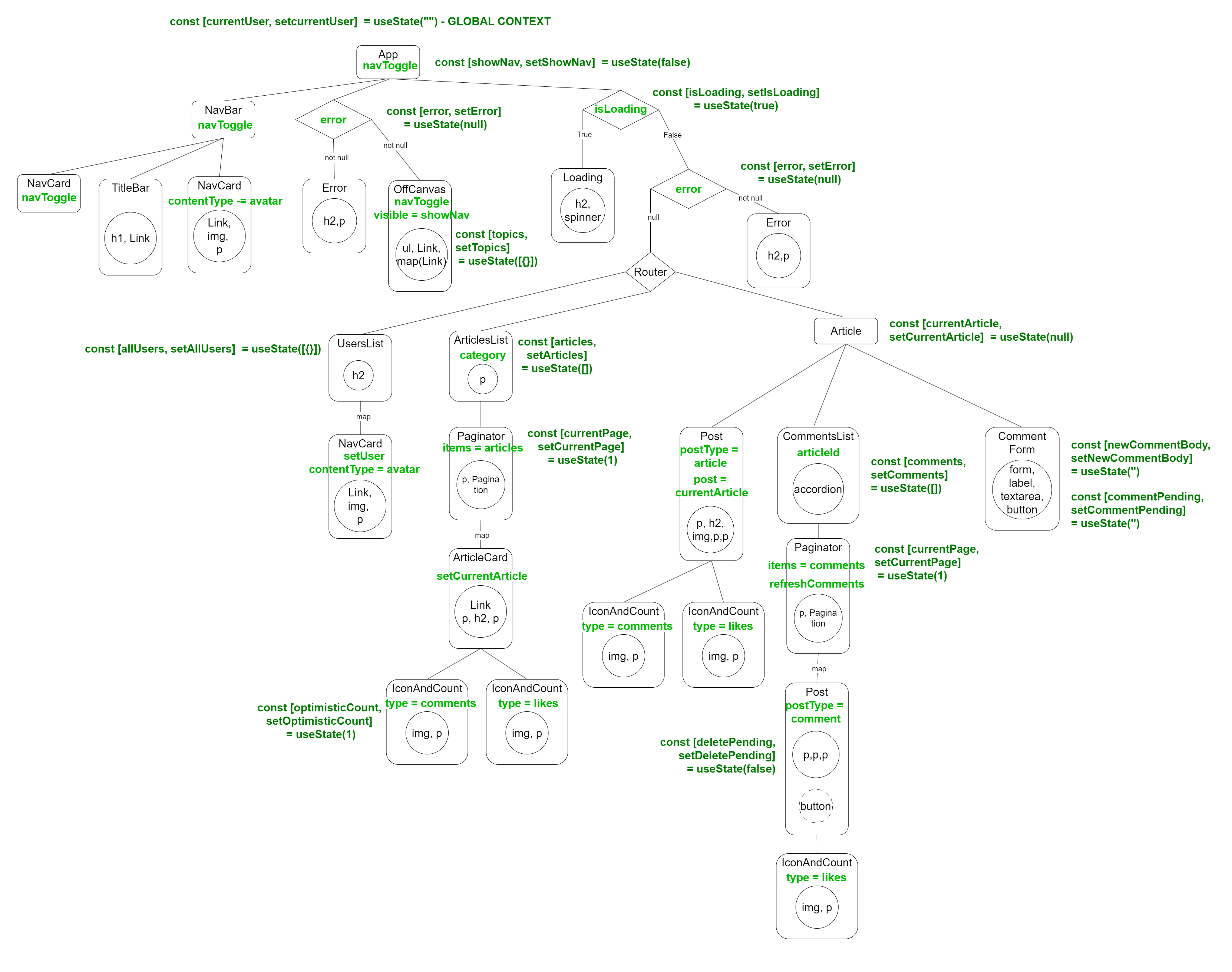 Component Tree Diagram