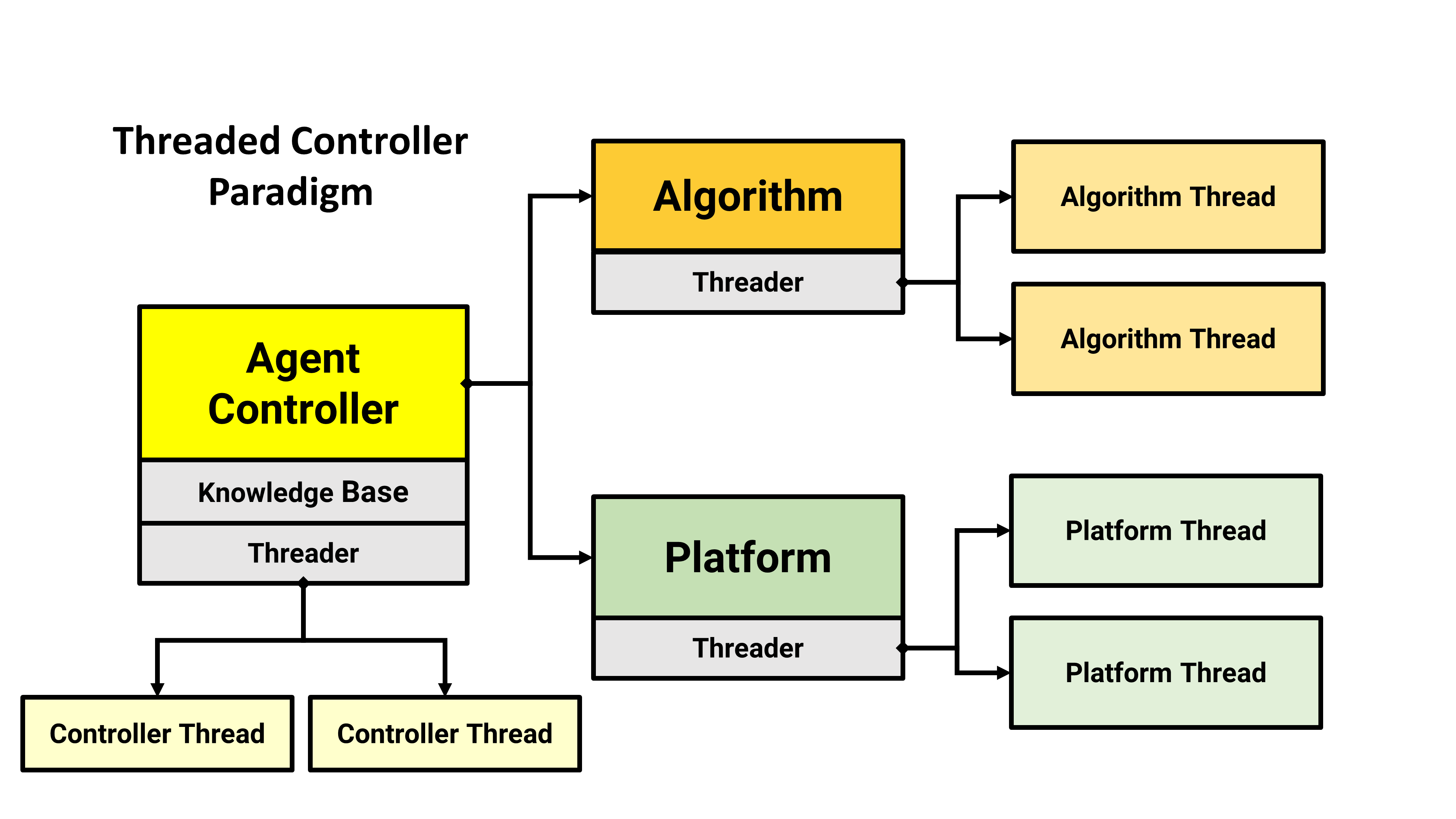 Threaded Controller Paradigm