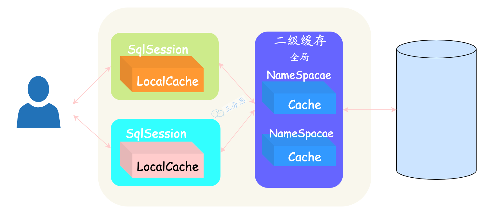 Mybatis二级缓存示意图