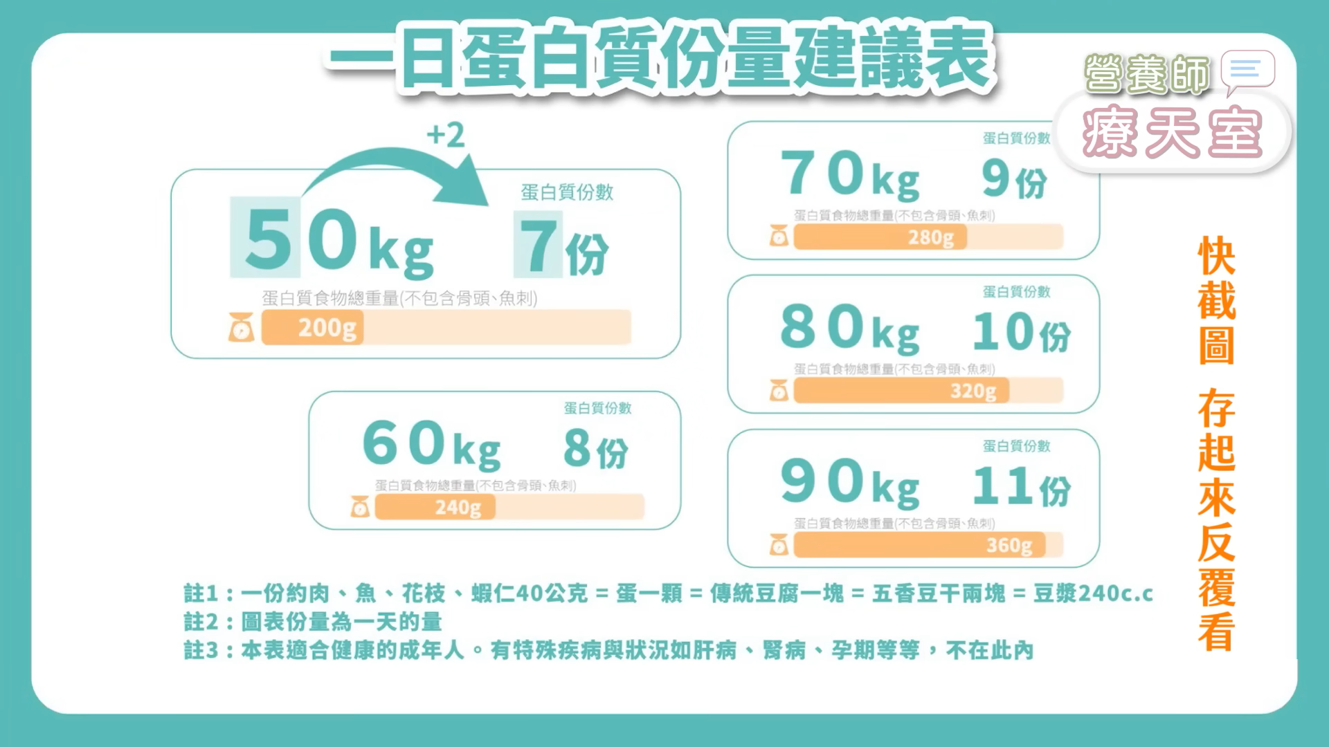 一日蛋白质分量建议表。（李婉萍营养师提供）