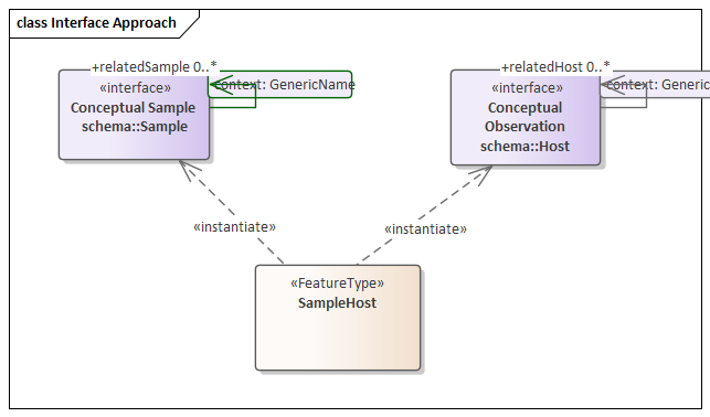 Interface approach