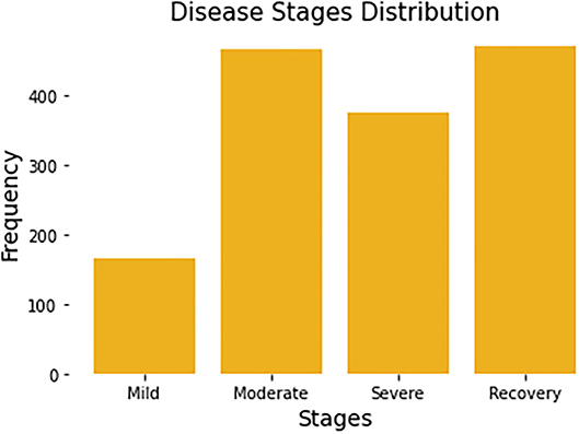 Welltory Dataset - Distribution of four covid-19 disease stages
