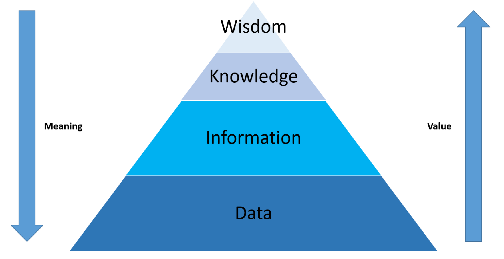DIKW Hierarchy