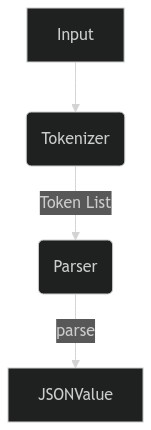 Data flow