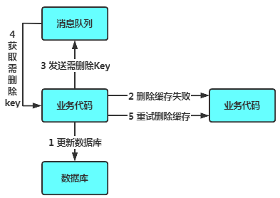 消息队列机制确保删除