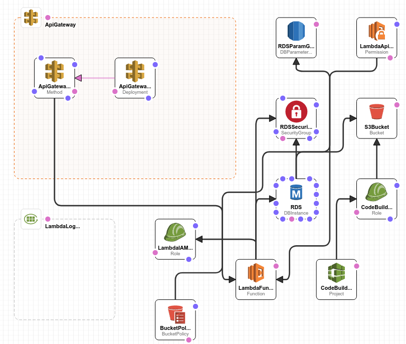 aws-cf-diagram