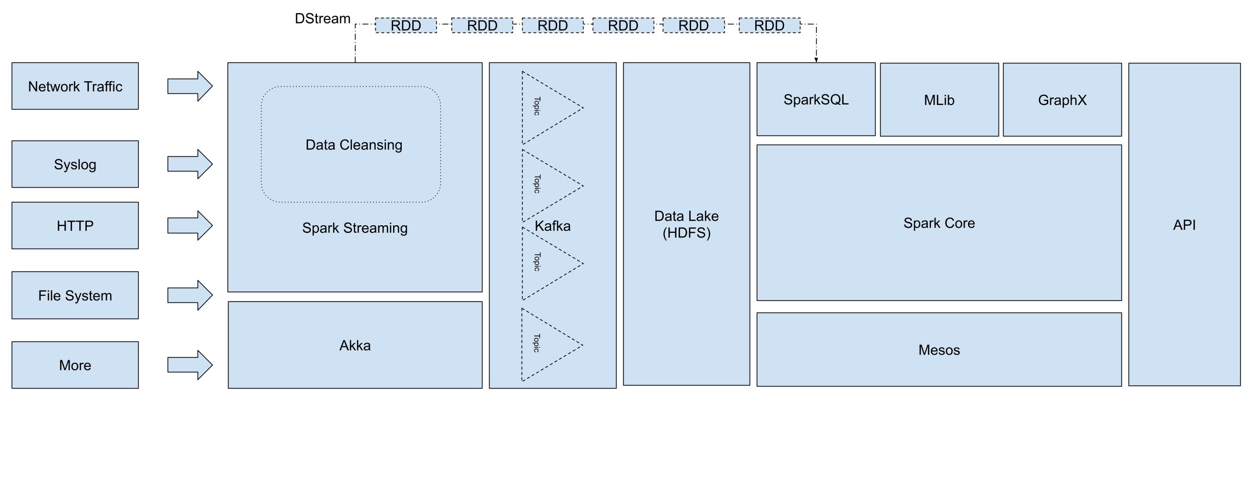 OpenADS Architecture - Component View