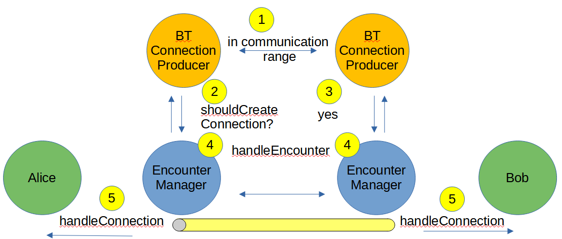 Figure: EncounterManagerWrapsASAPPeer