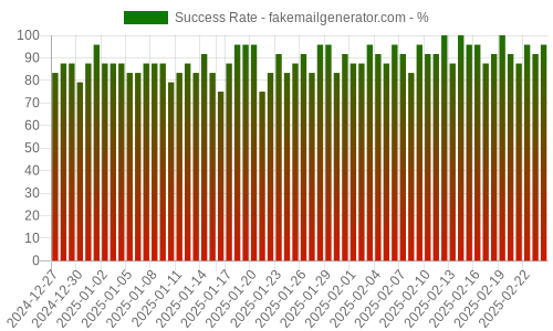 Success Rate for fakemailgenerator.com